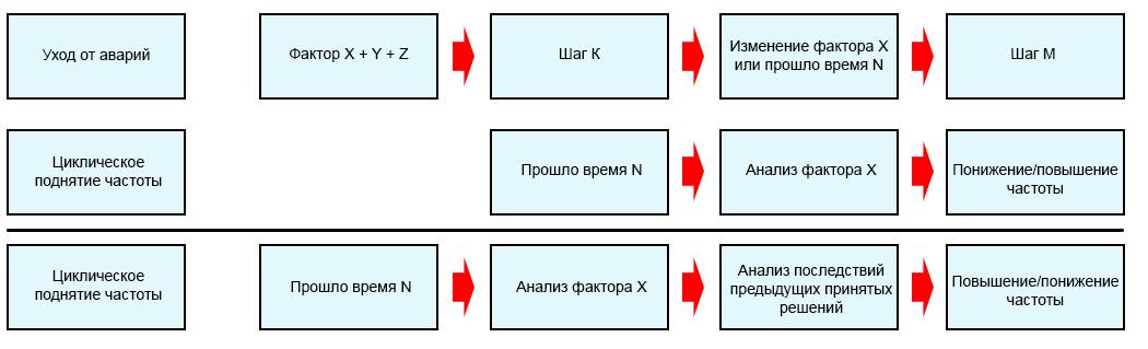 В основе работы АСПЭД Триол АК06 лежит анализ различных данных, которые станция получает от всевозможных датчиков (датчики тока, датчики погружной телеметрии, дополнительные датчики). На основе анализа, АСПЭД самостоятельно принимает соответствующие решения и производит действия, результаты которых снова анализируются с последующим принятием следующих решений. Интеллектуальная станция управления обеспечивает увеличение количества добываемой нефти, снижение затрат на добычу нефти и ремонт оборудования, увеличение ресурса работы двигателя за счет оптимизации режима работы.
